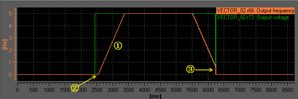 Come posso configurare il SINAMICS S120 come fonte di tensione sintonizzabile?